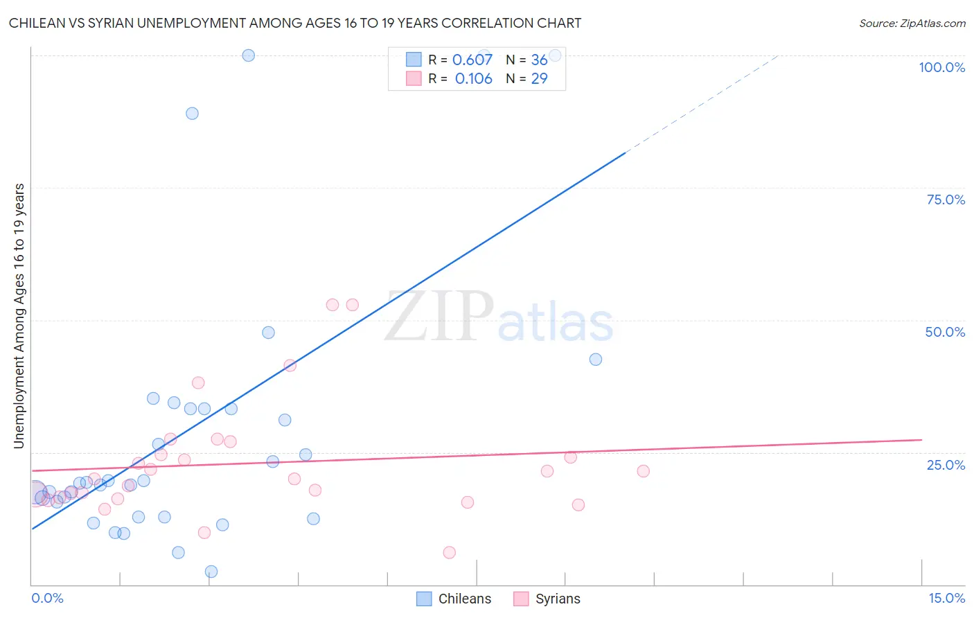 Chilean vs Syrian Unemployment Among Ages 16 to 19 years