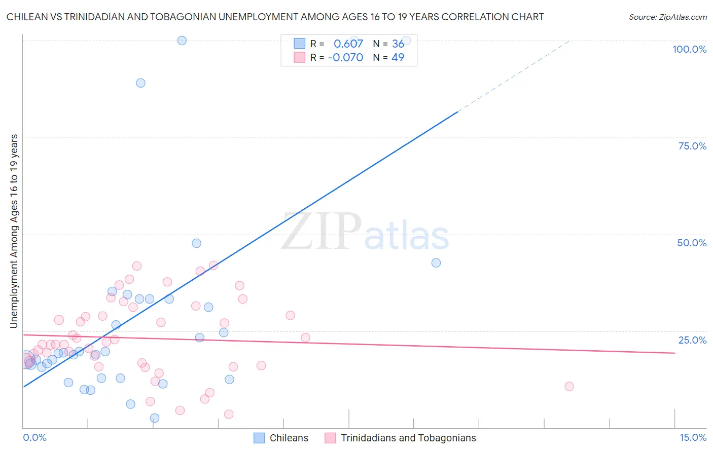 Chilean vs Trinidadian and Tobagonian Unemployment Among Ages 16 to 19 years