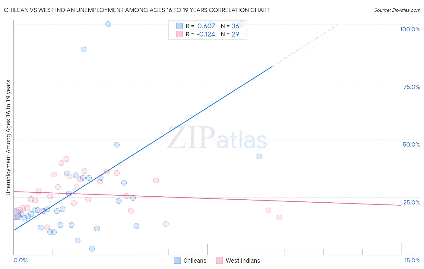 Chilean vs West Indian Unemployment Among Ages 16 to 19 years