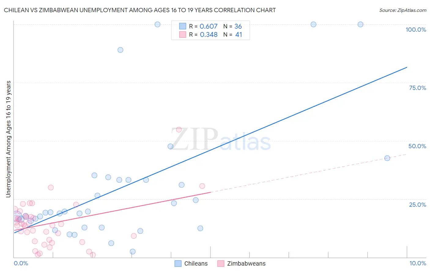 Chilean vs Zimbabwean Unemployment Among Ages 16 to 19 years