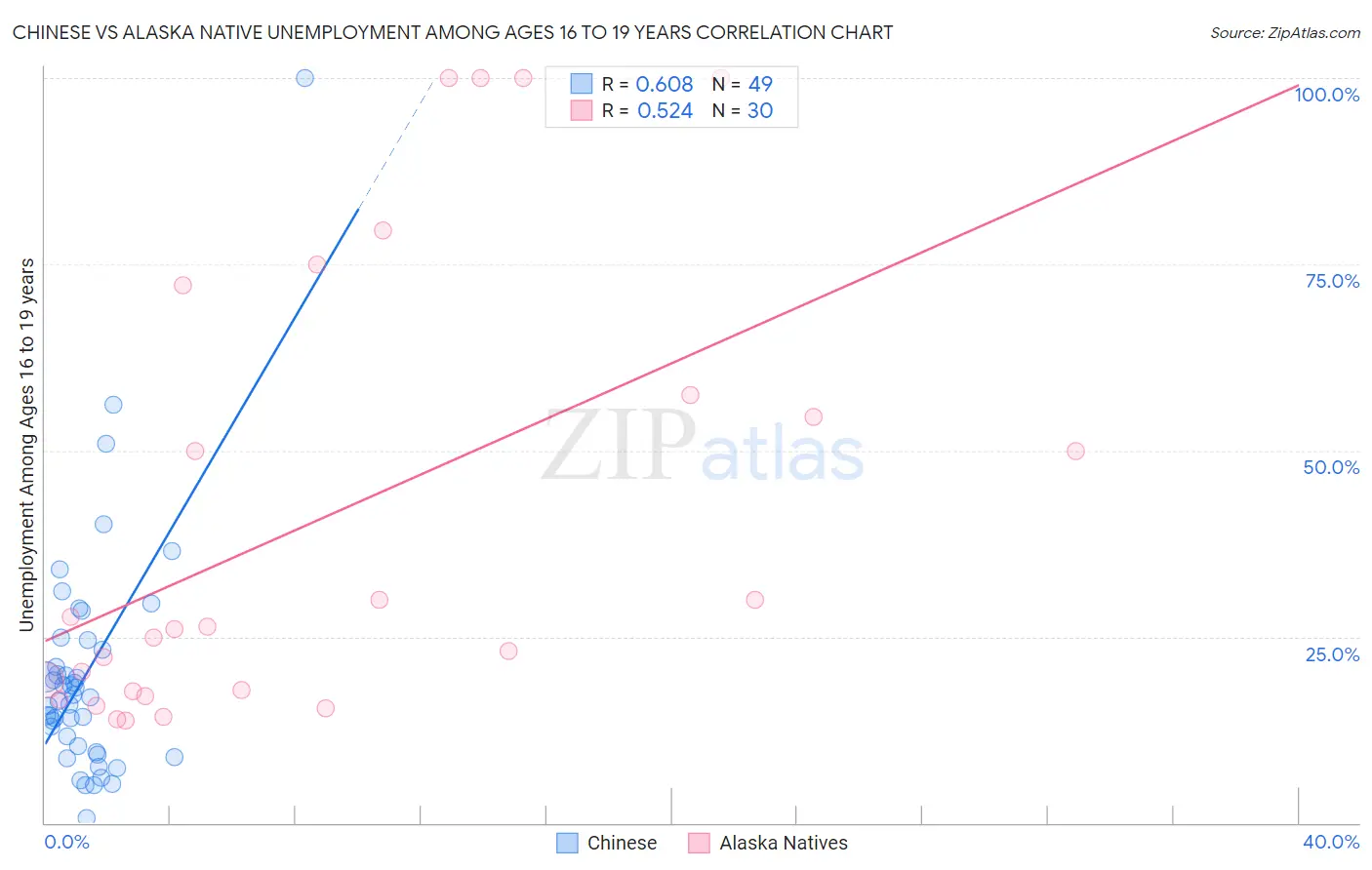 Chinese vs Alaska Native Unemployment Among Ages 16 to 19 years