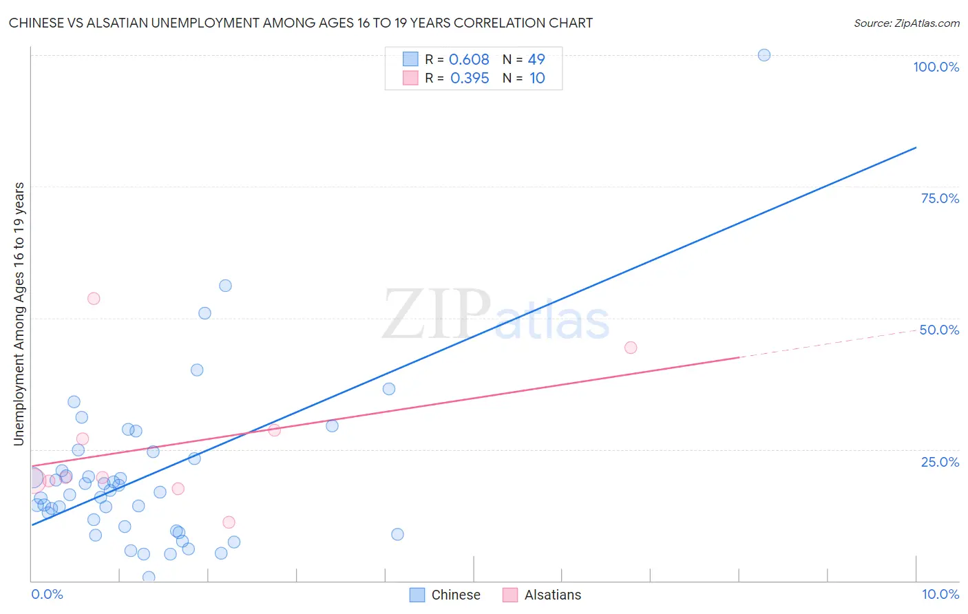 Chinese vs Alsatian Unemployment Among Ages 16 to 19 years