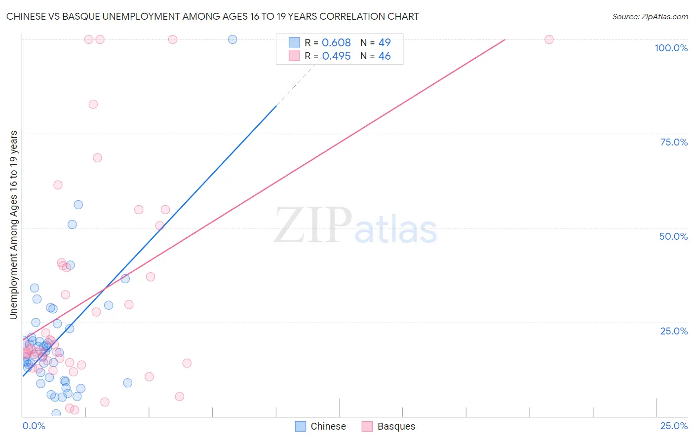 Chinese vs Basque Unemployment Among Ages 16 to 19 years