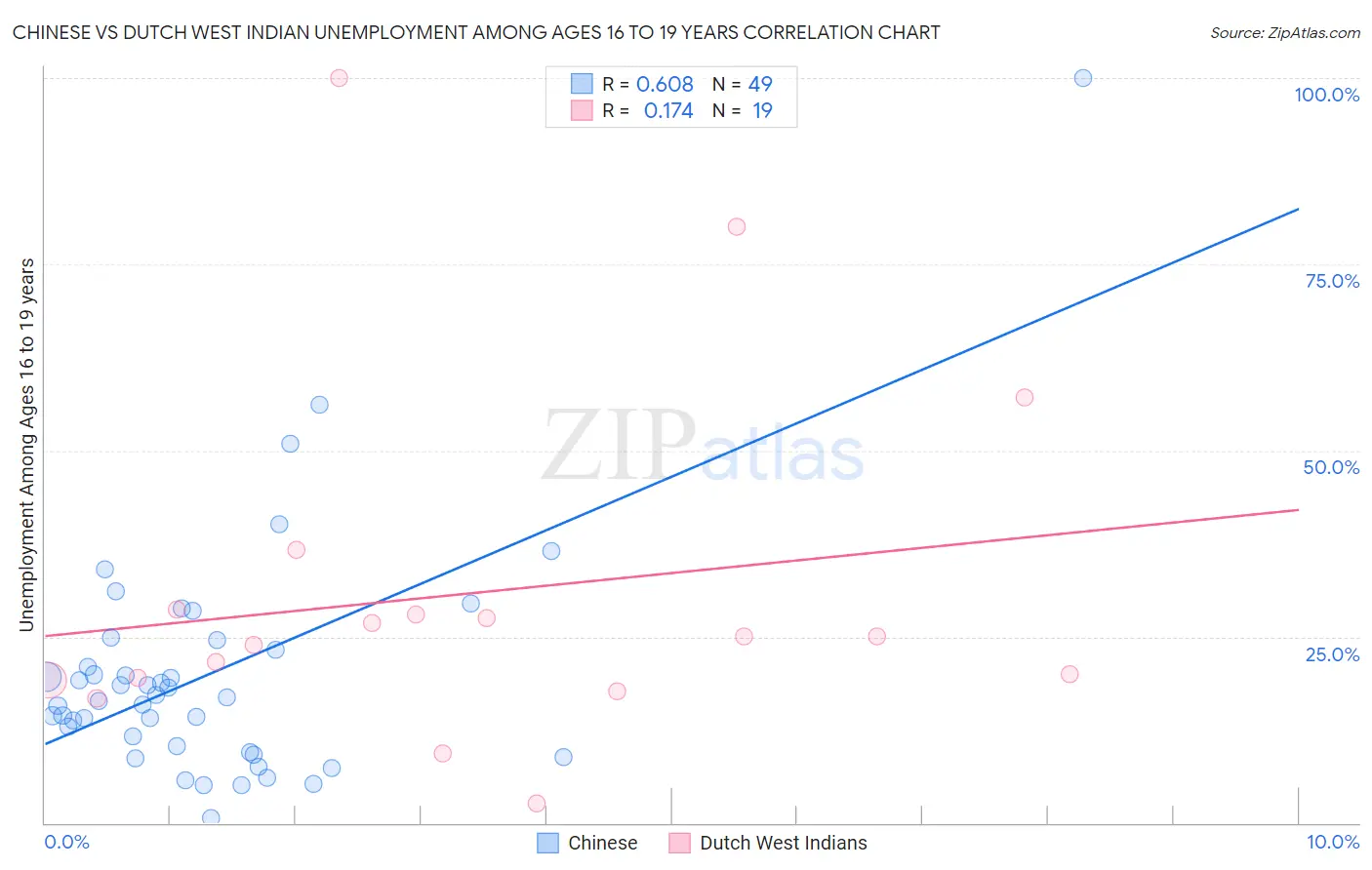 Chinese vs Dutch West Indian Unemployment Among Ages 16 to 19 years