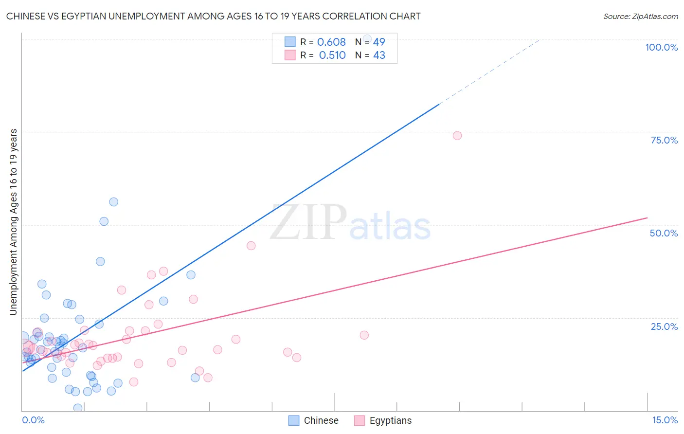 Chinese vs Egyptian Unemployment Among Ages 16 to 19 years