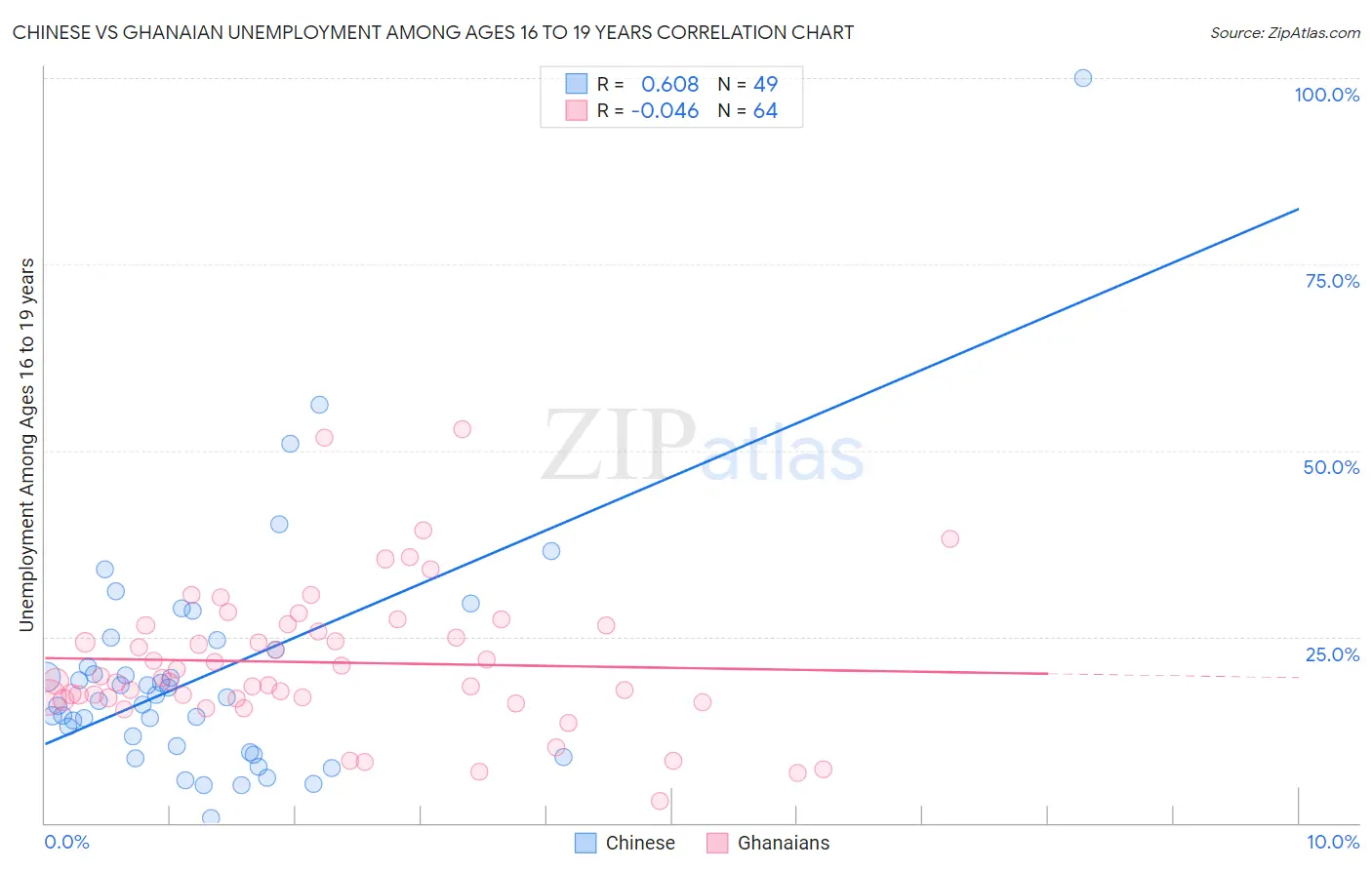 Chinese vs Ghanaian Unemployment Among Ages 16 to 19 years