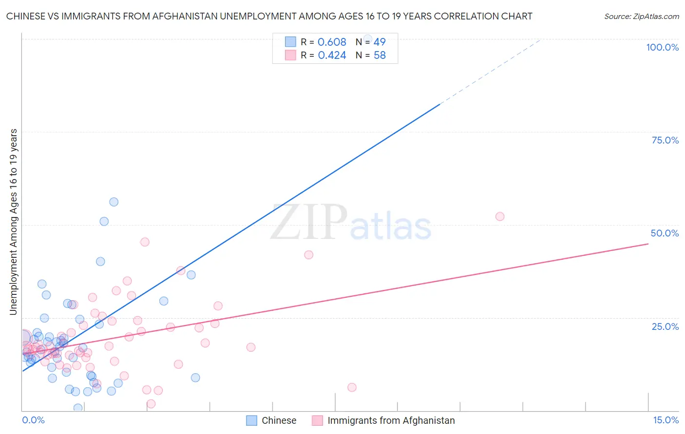 Chinese vs Immigrants from Afghanistan Unemployment Among Ages 16 to 19 years