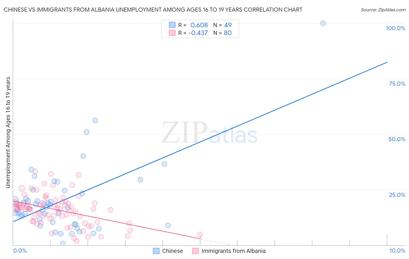 Chinese vs Immigrants from Albania Unemployment Among Ages 16 to 19 years