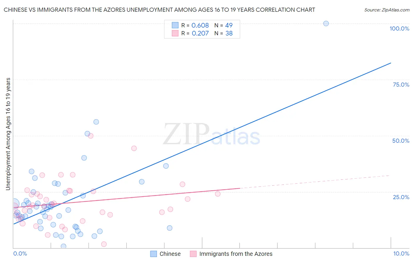 Chinese vs Immigrants from the Azores Unemployment Among Ages 16 to 19 years