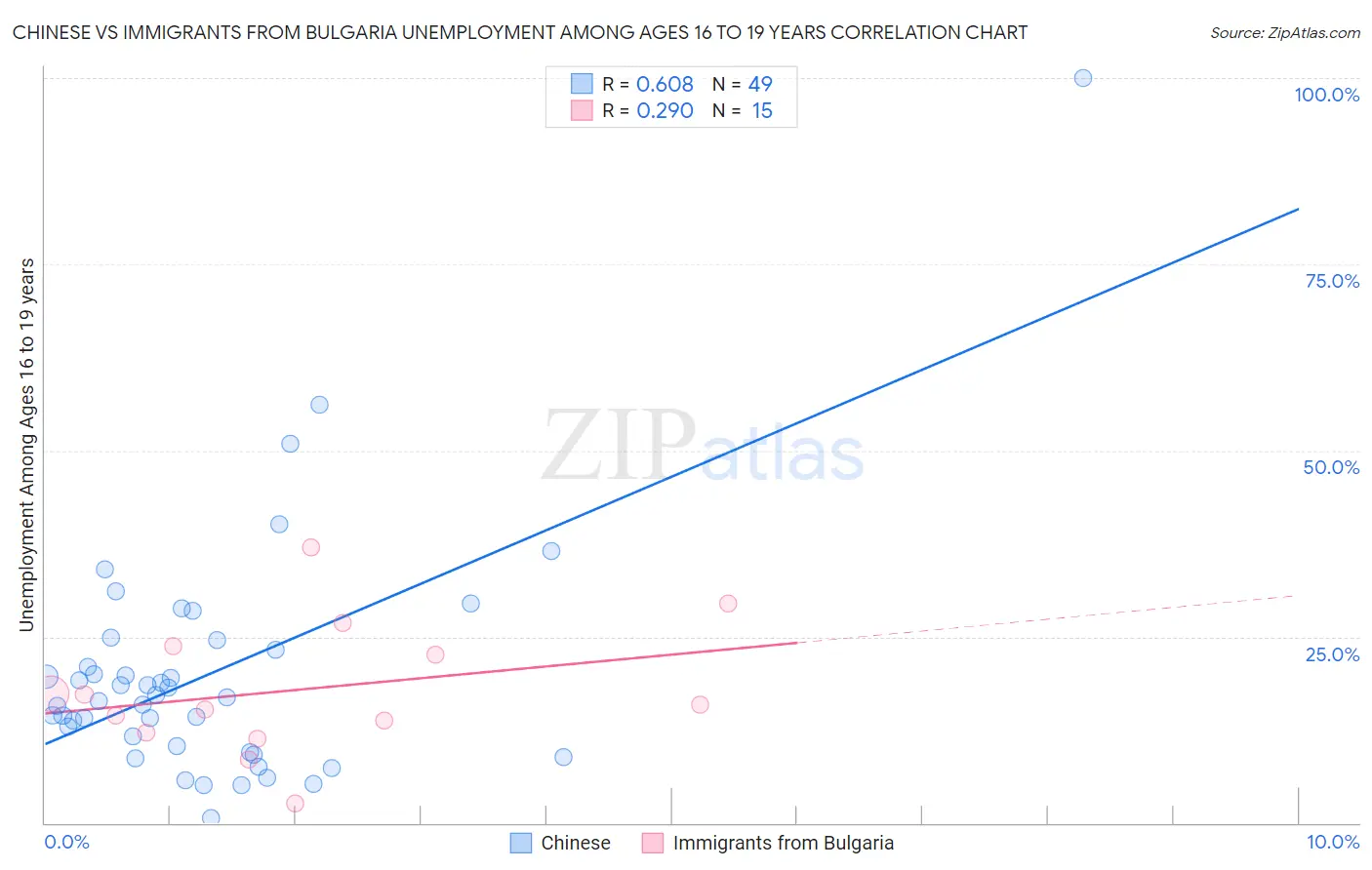 Chinese vs Immigrants from Bulgaria Unemployment Among Ages 16 to 19 years