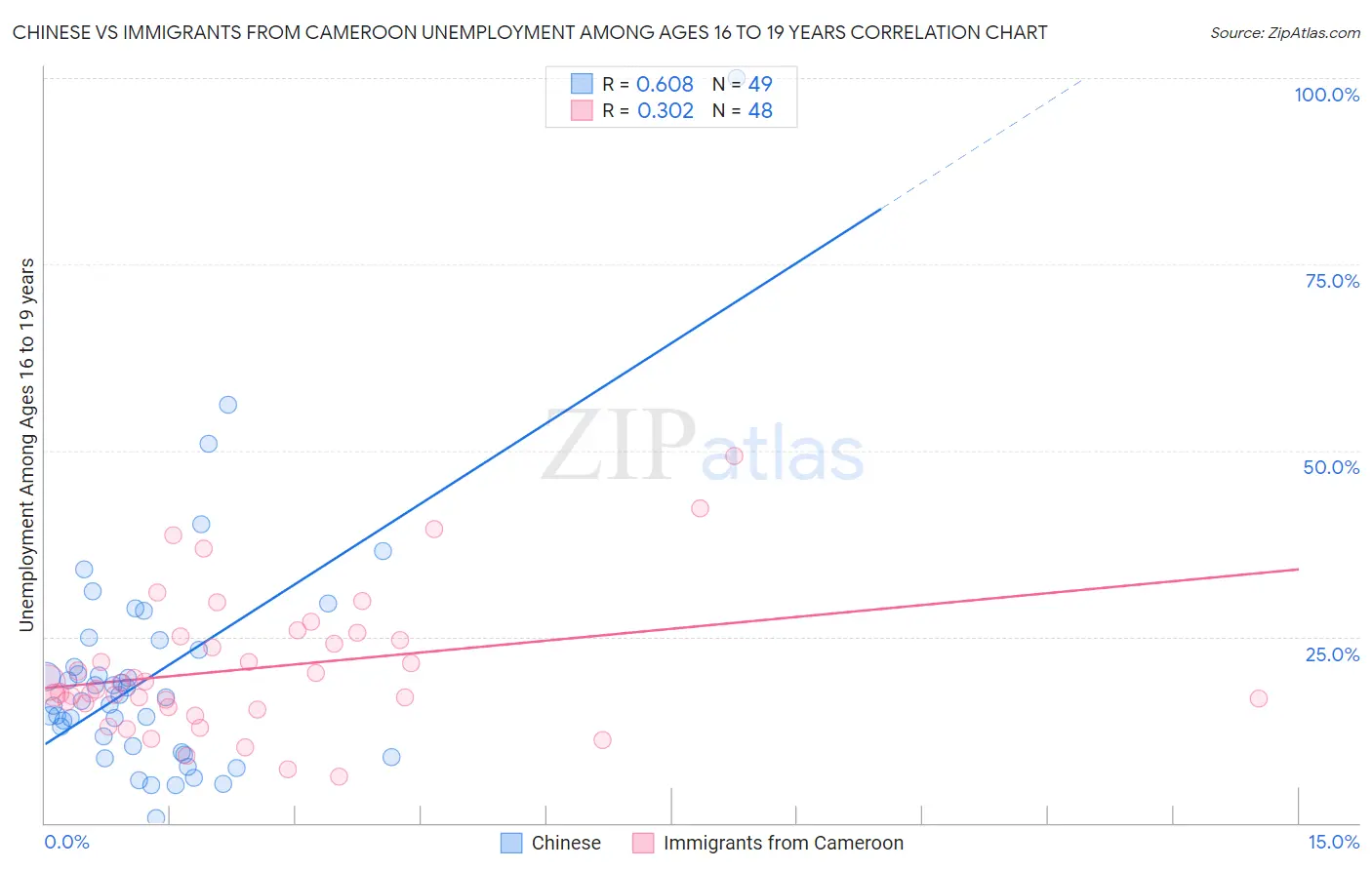 Chinese vs Immigrants from Cameroon Unemployment Among Ages 16 to 19 years