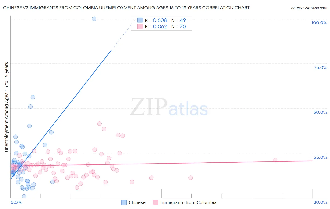 Chinese vs Immigrants from Colombia Unemployment Among Ages 16 to 19 years