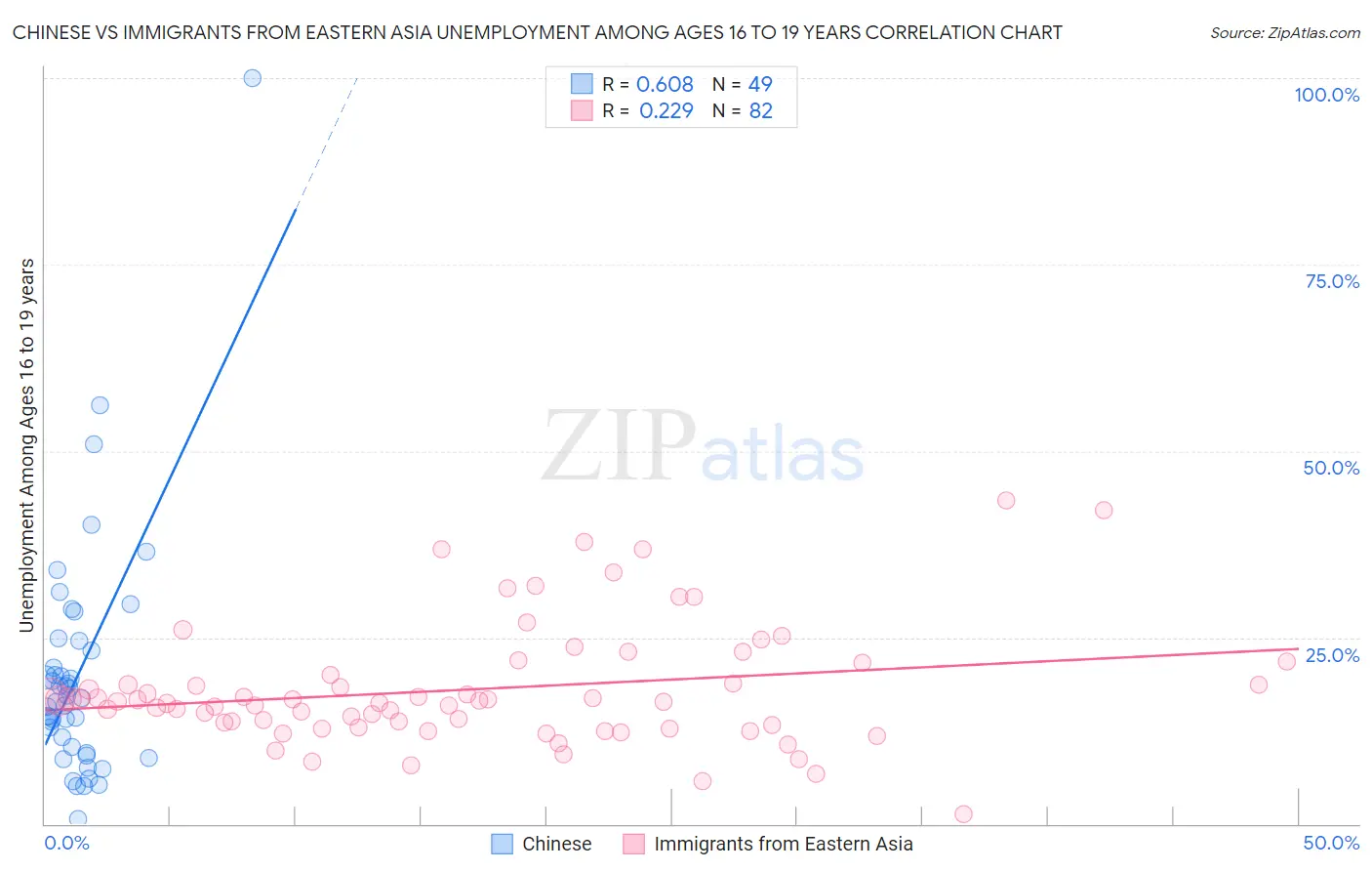 Chinese vs Immigrants from Eastern Asia Unemployment Among Ages 16 to 19 years