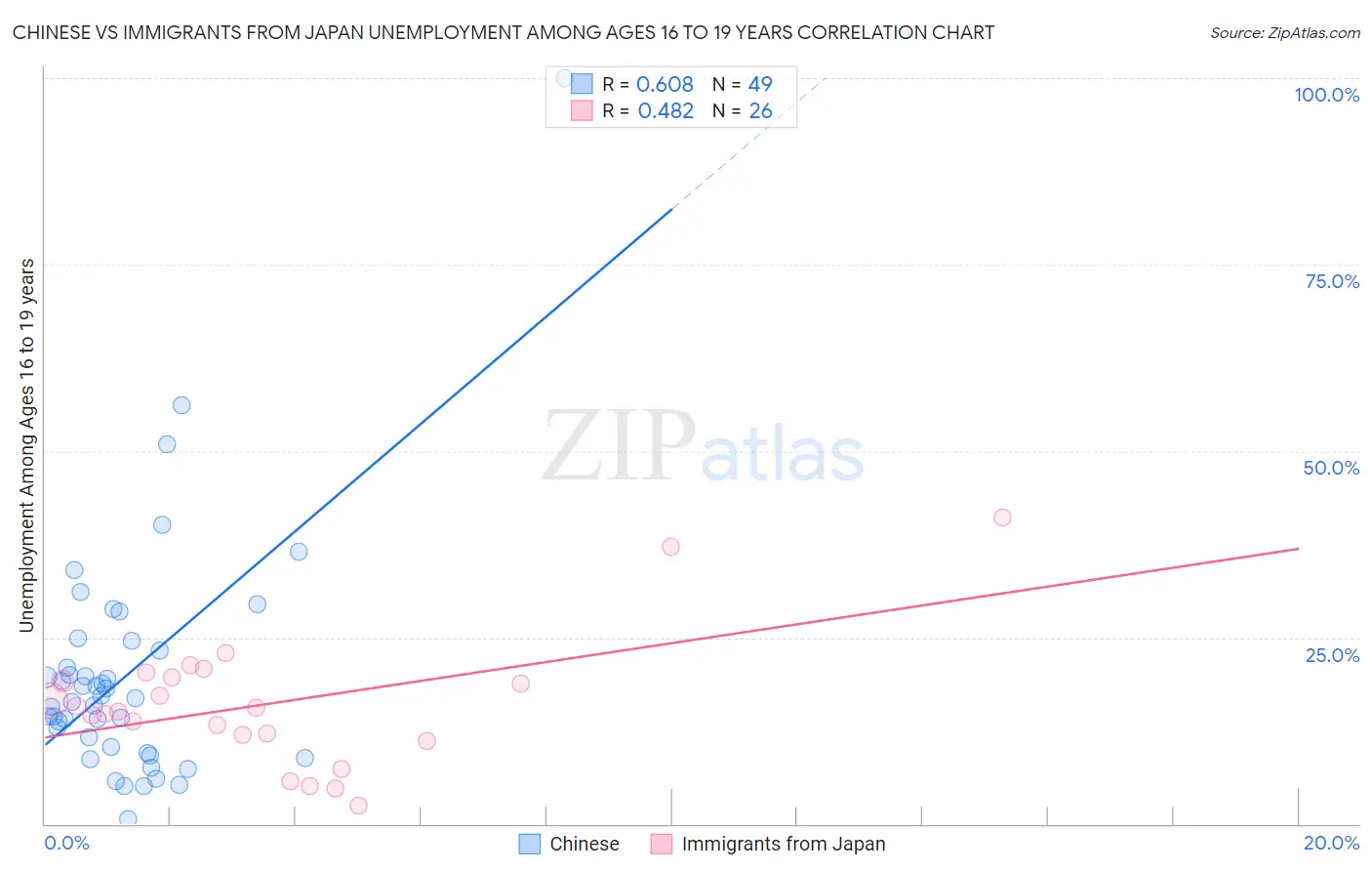 Chinese vs Immigrants from Japan Unemployment Among Ages 16 to 19 years