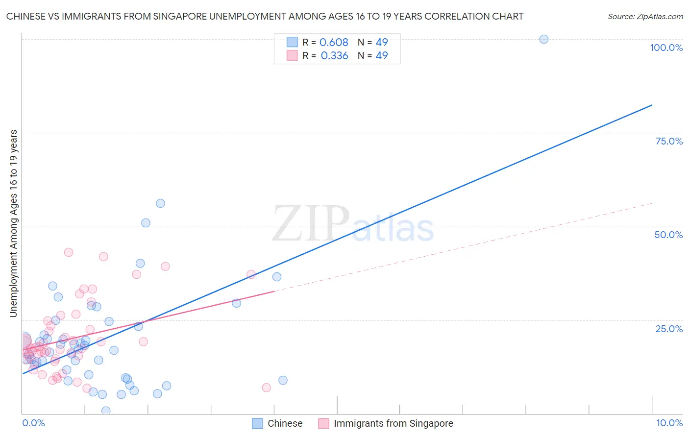 Chinese vs Immigrants from Singapore Unemployment Among Ages 16 to 19 years