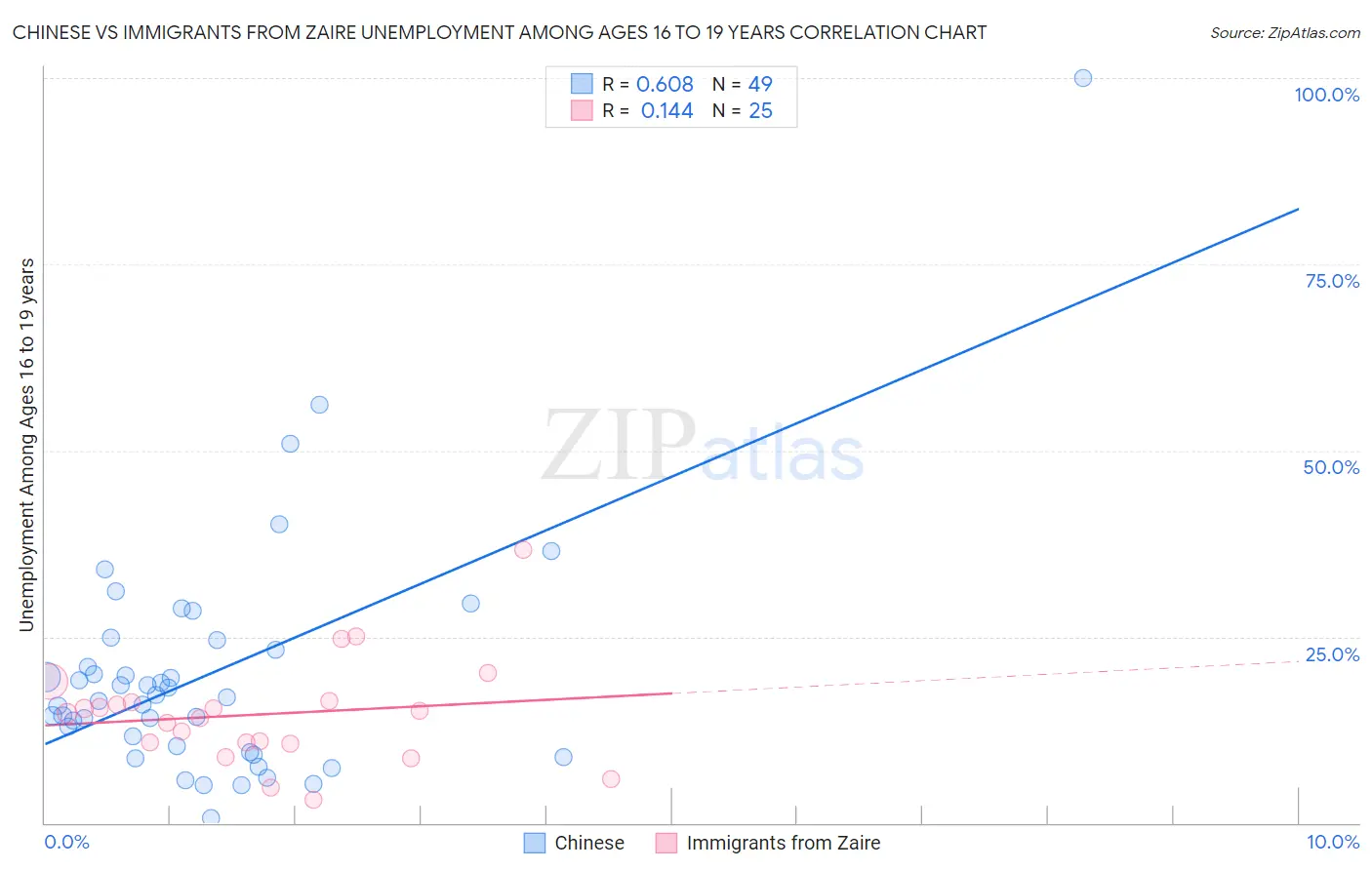 Chinese vs Immigrants from Zaire Unemployment Among Ages 16 to 19 years