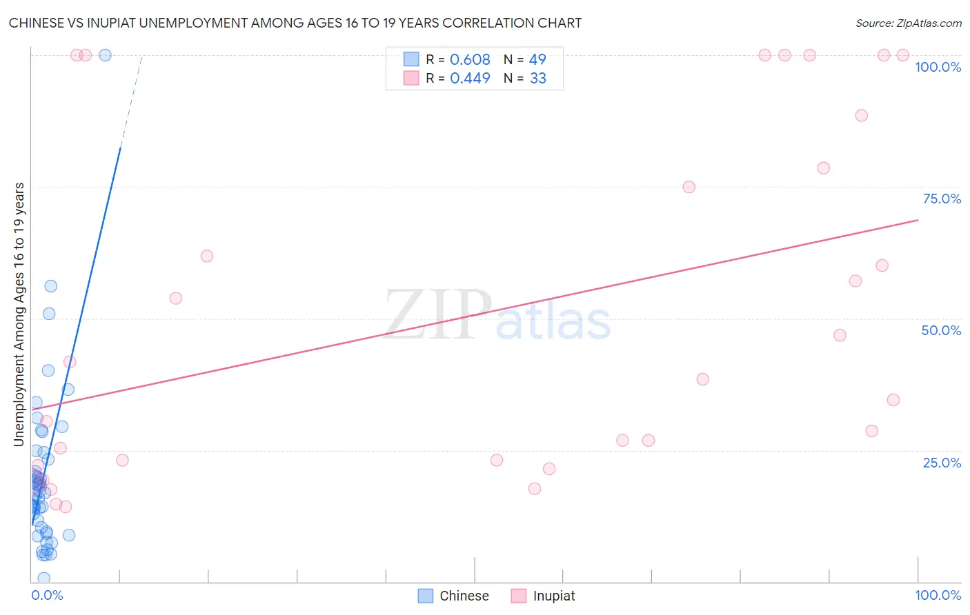 Chinese vs Inupiat Unemployment Among Ages 16 to 19 years