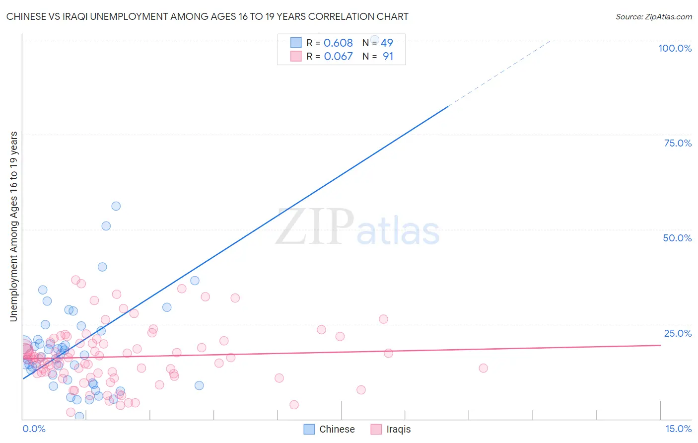 Chinese vs Iraqi Unemployment Among Ages 16 to 19 years