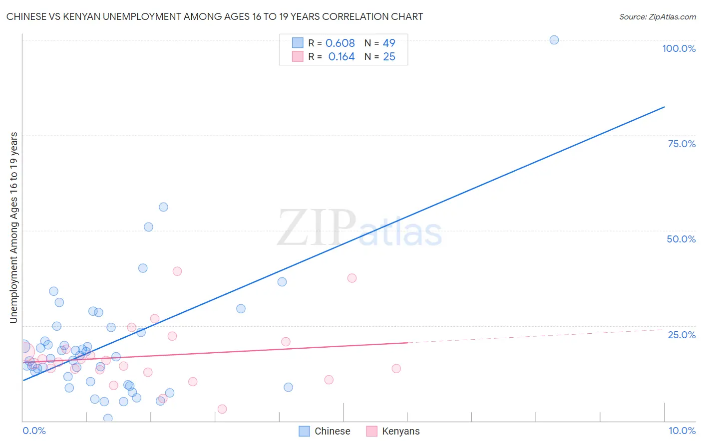 Chinese vs Kenyan Unemployment Among Ages 16 to 19 years