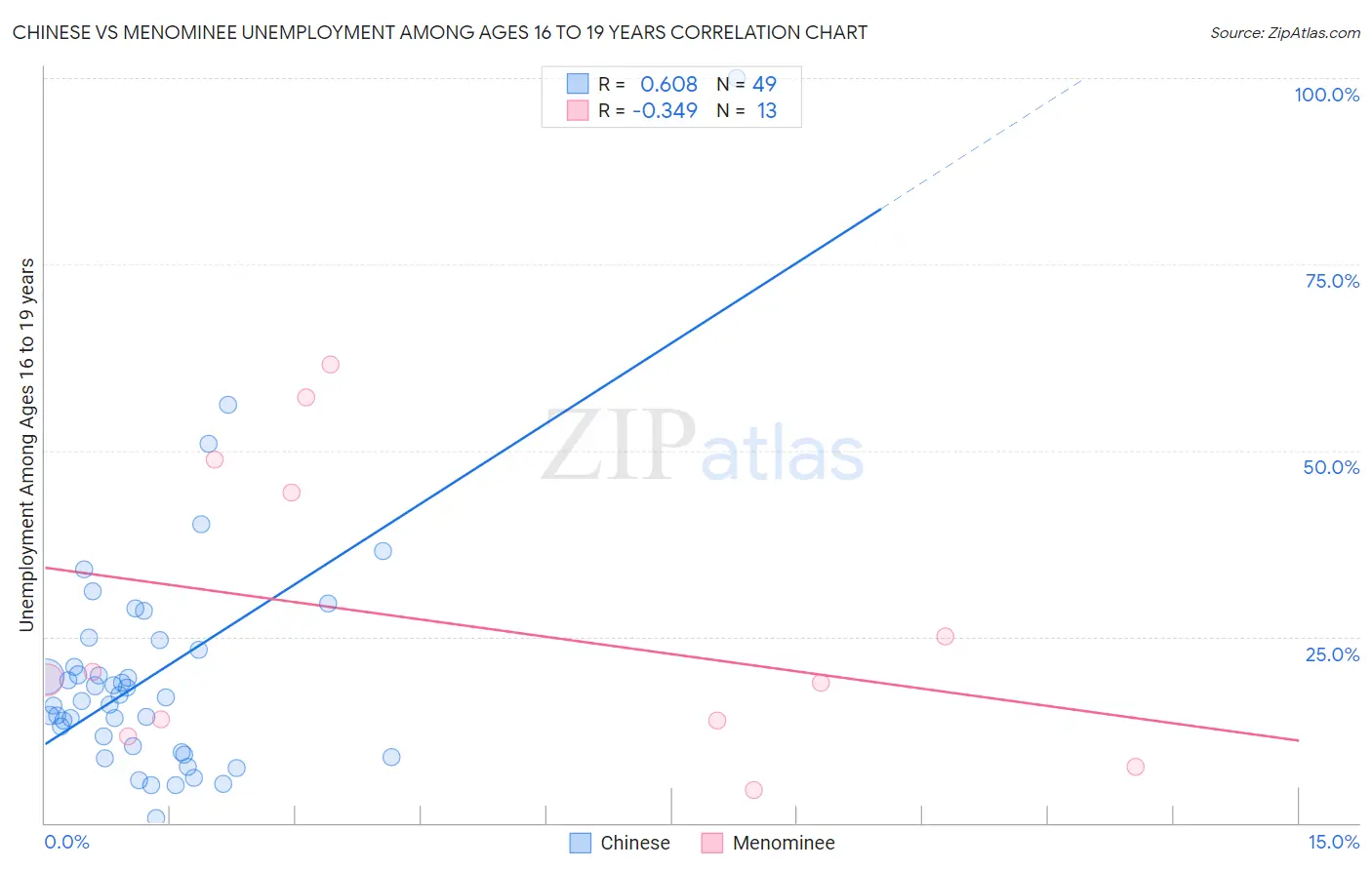 Chinese vs Menominee Unemployment Among Ages 16 to 19 years