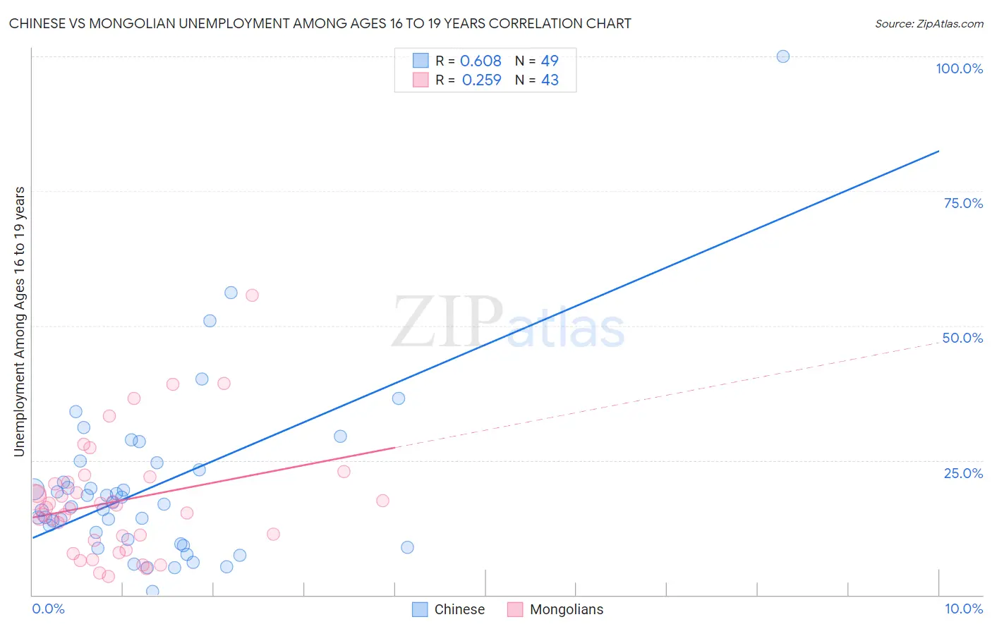 Chinese vs Mongolian Unemployment Among Ages 16 to 19 years