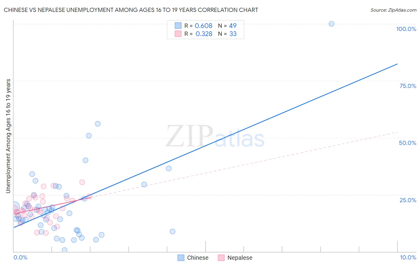 Chinese vs Nepalese Unemployment Among Ages 16 to 19 years