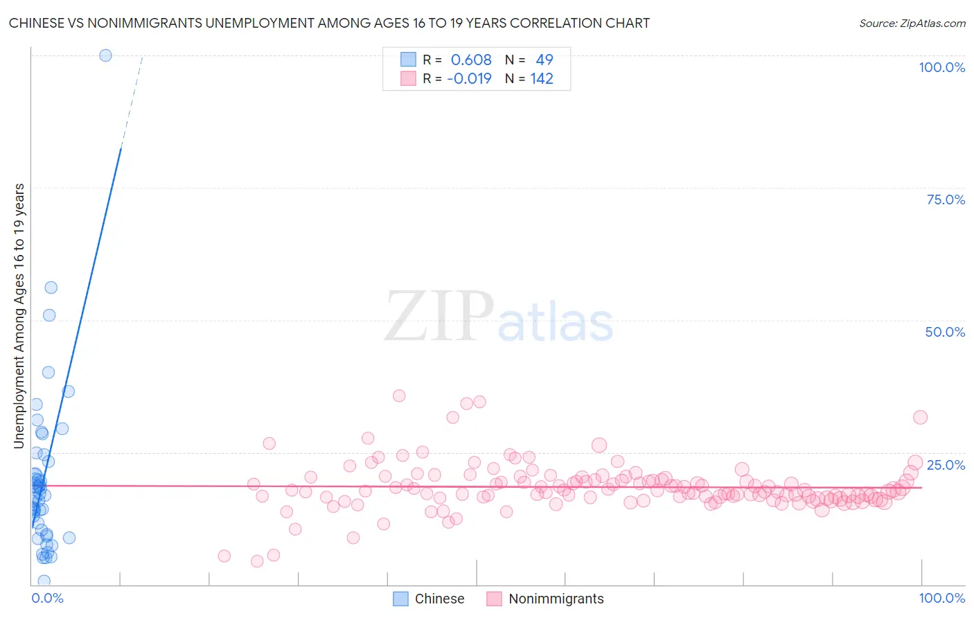 Chinese vs Nonimmigrants Unemployment Among Ages 16 to 19 years