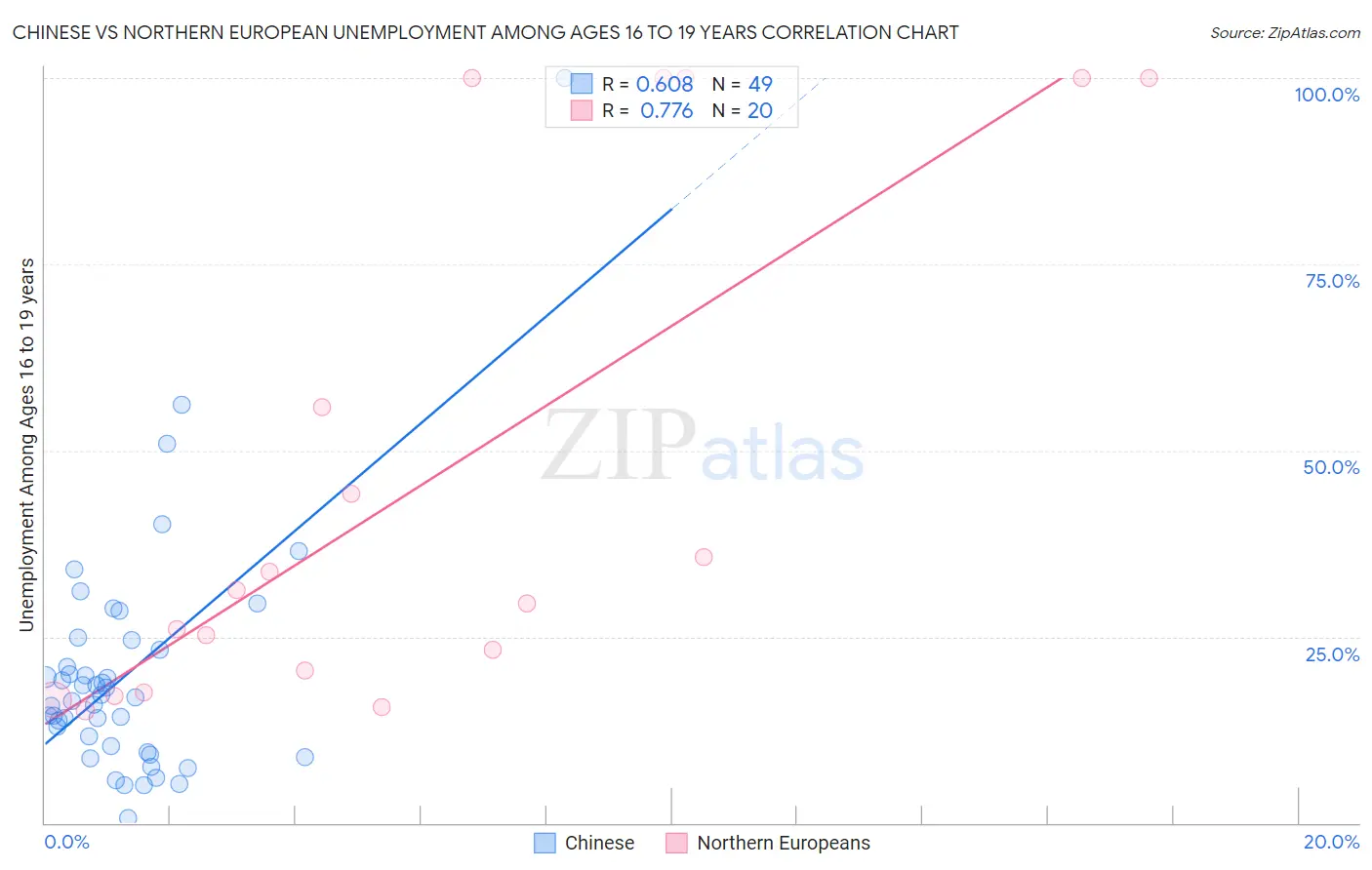 Chinese vs Northern European Unemployment Among Ages 16 to 19 years