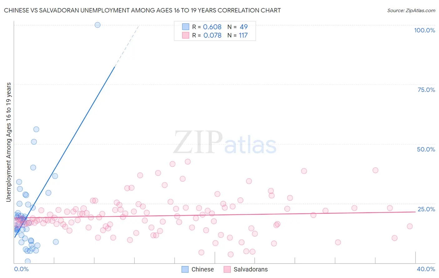 Chinese vs Salvadoran Unemployment Among Ages 16 to 19 years