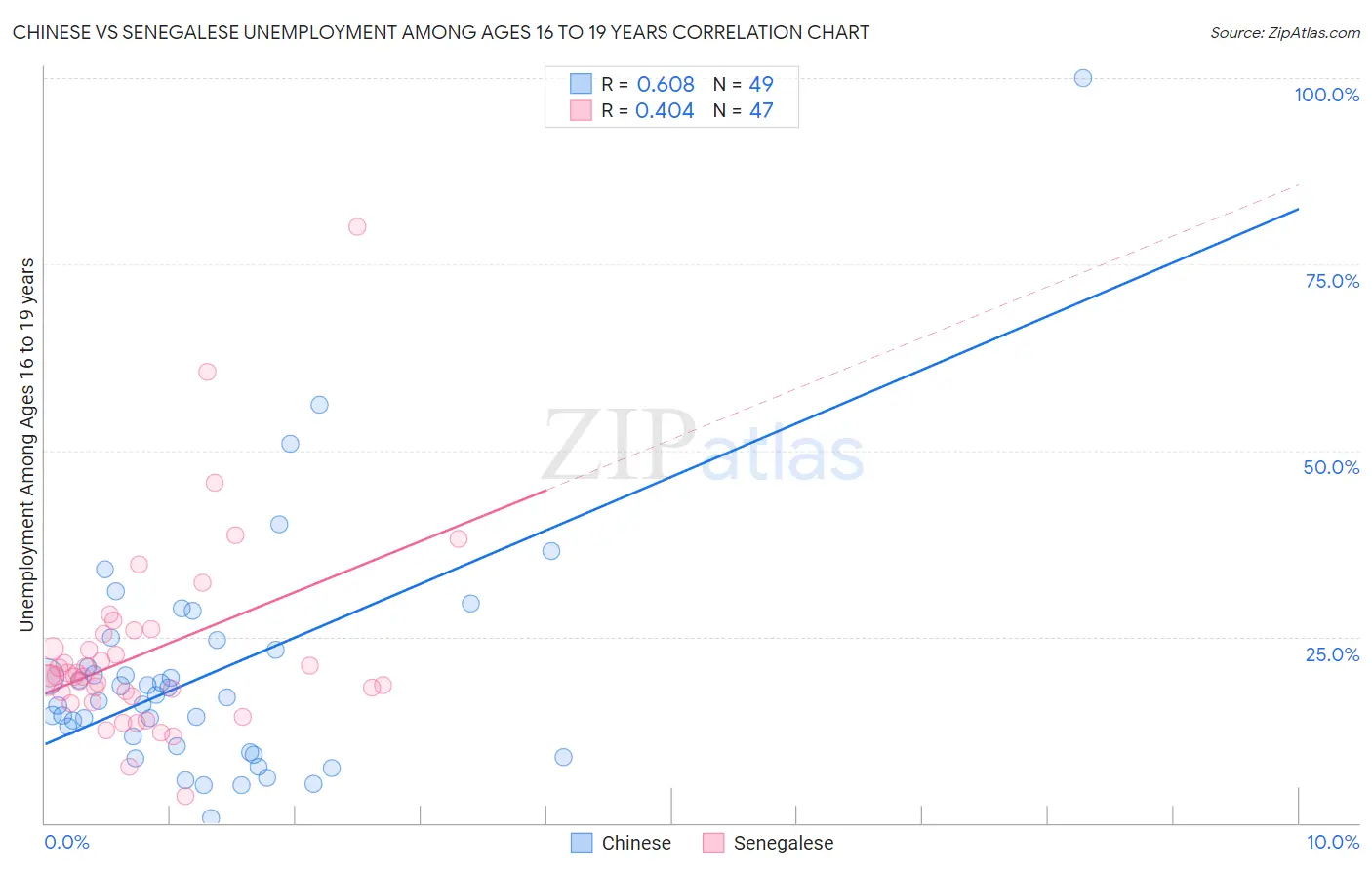 Chinese vs Senegalese Unemployment Among Ages 16 to 19 years