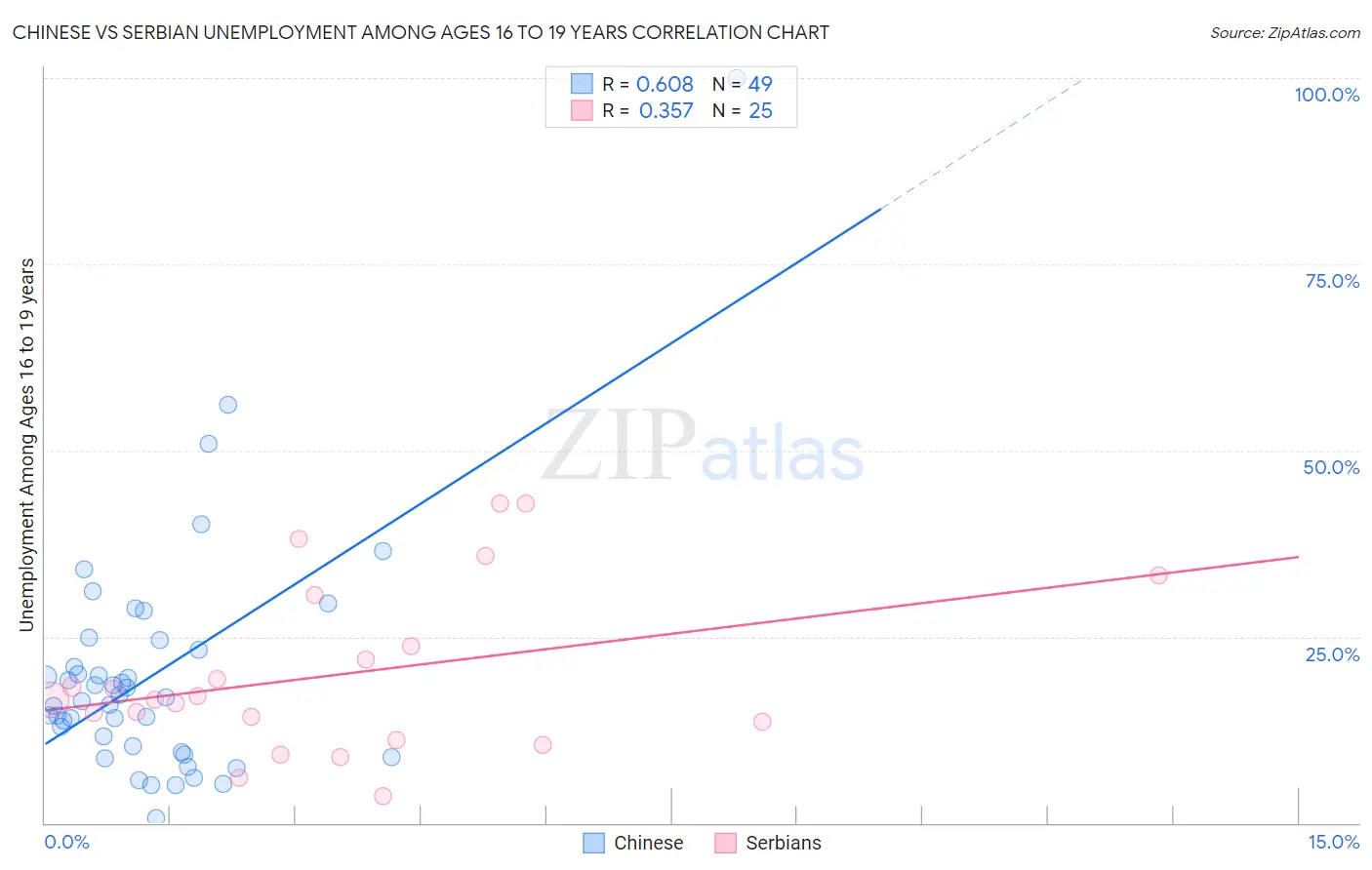 Chinese vs Serbian Unemployment Among Ages 16 to 19 years