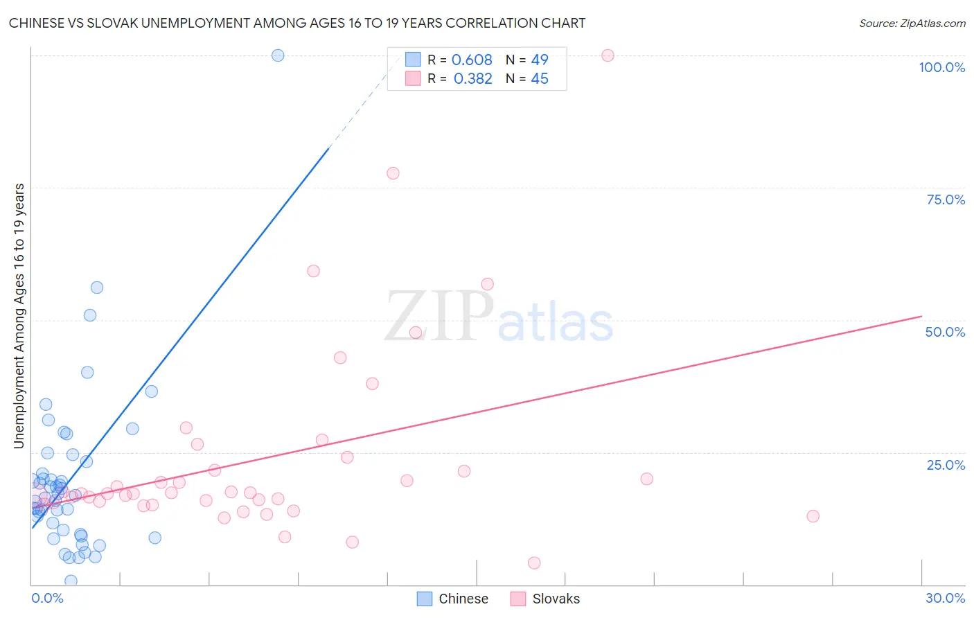 Chinese vs Slovak Unemployment Among Ages 16 to 19 years