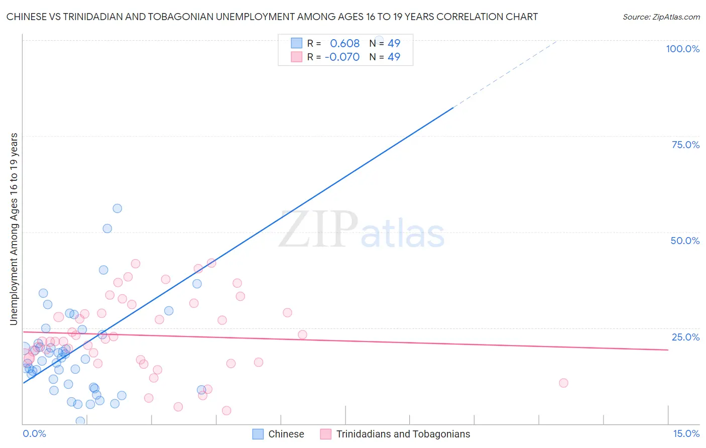 Chinese vs Trinidadian and Tobagonian Unemployment Among Ages 16 to 19 years