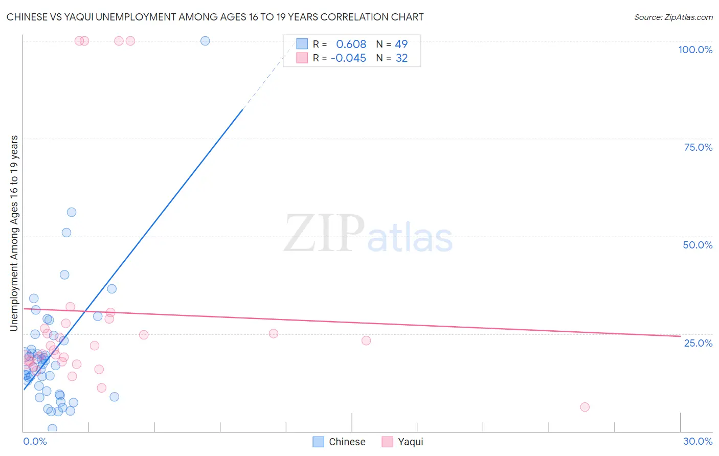 Chinese vs Yaqui Unemployment Among Ages 16 to 19 years