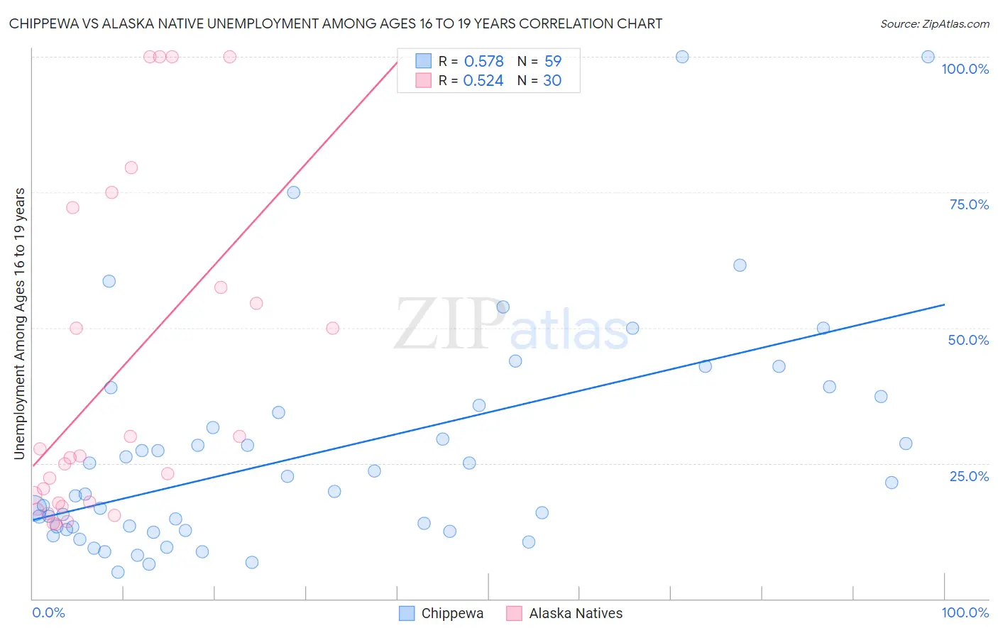 Chippewa vs Alaska Native Unemployment Among Ages 16 to 19 years