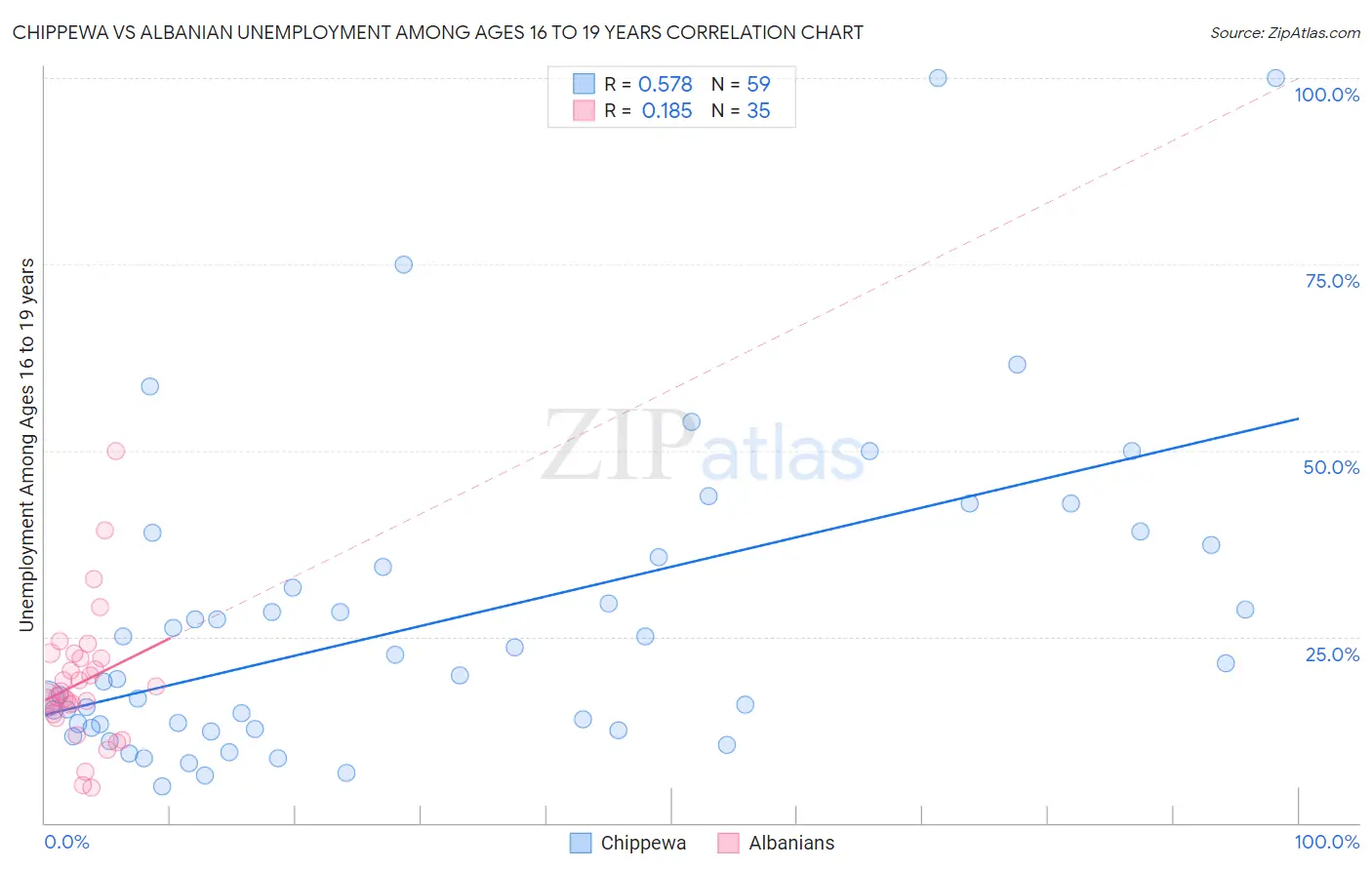 Chippewa vs Albanian Unemployment Among Ages 16 to 19 years