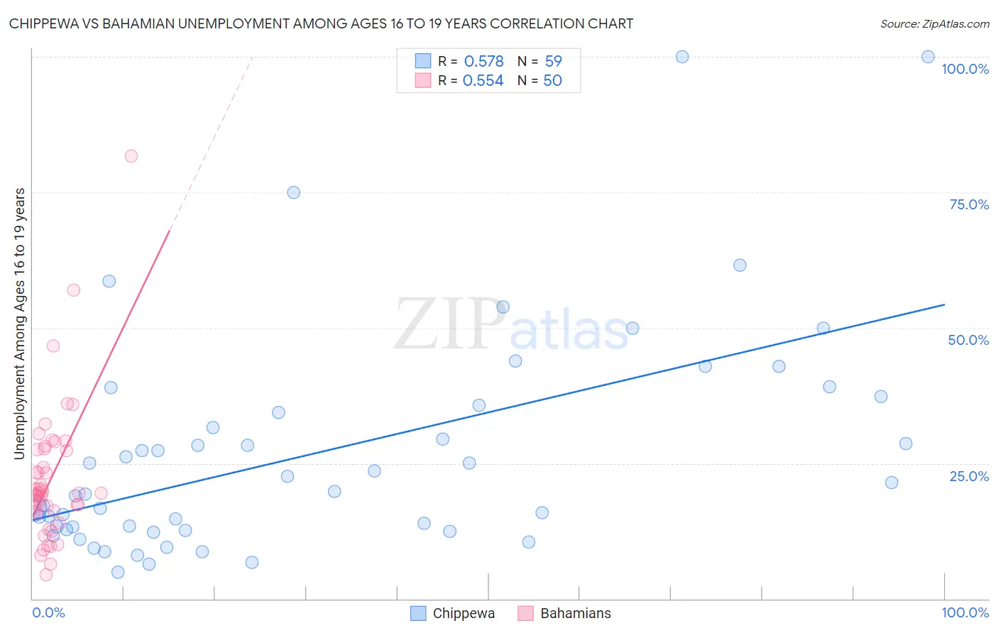 Chippewa vs Bahamian Unemployment Among Ages 16 to 19 years