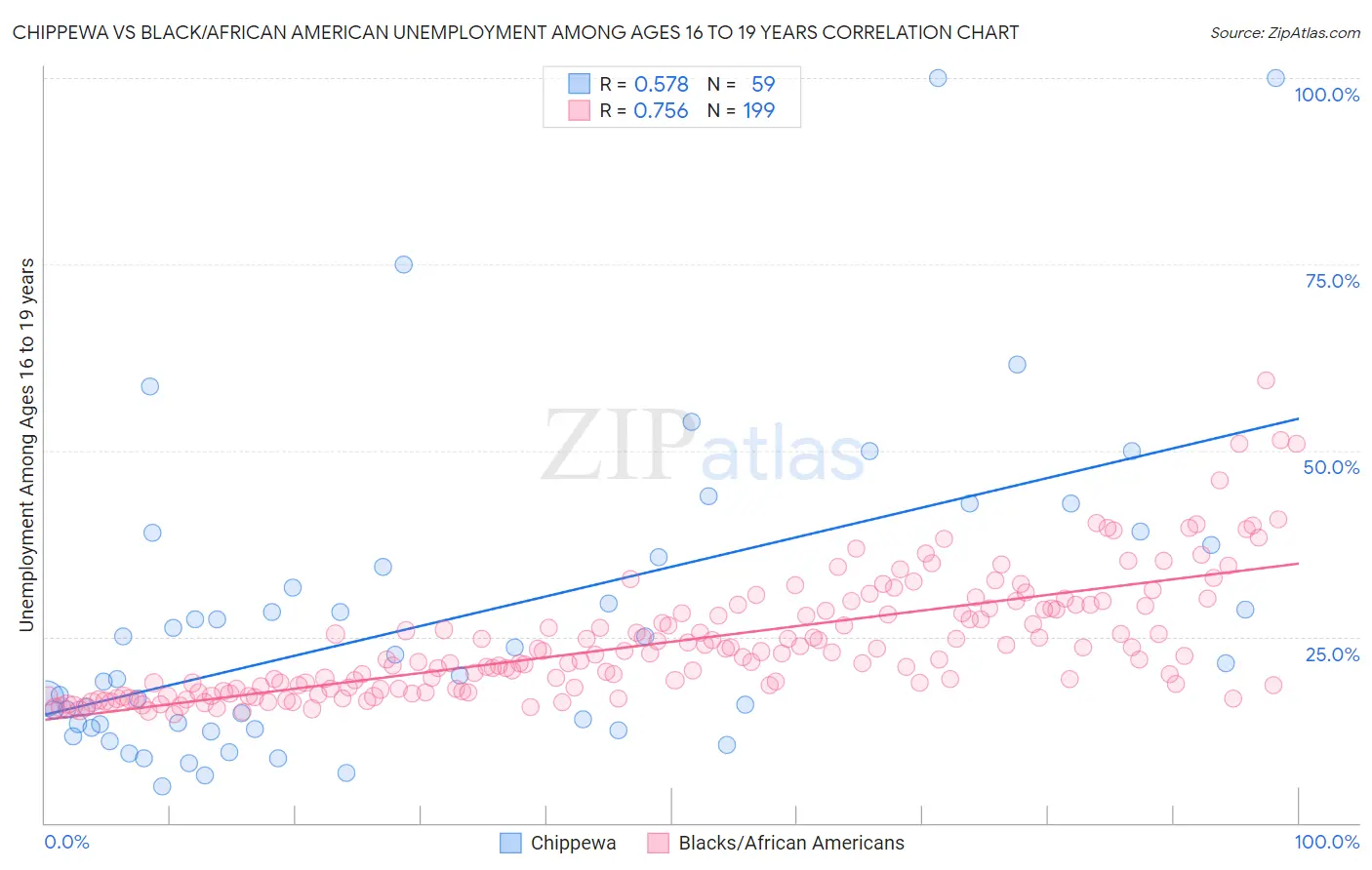 Chippewa vs Black/African American Unemployment Among Ages 16 to 19 years