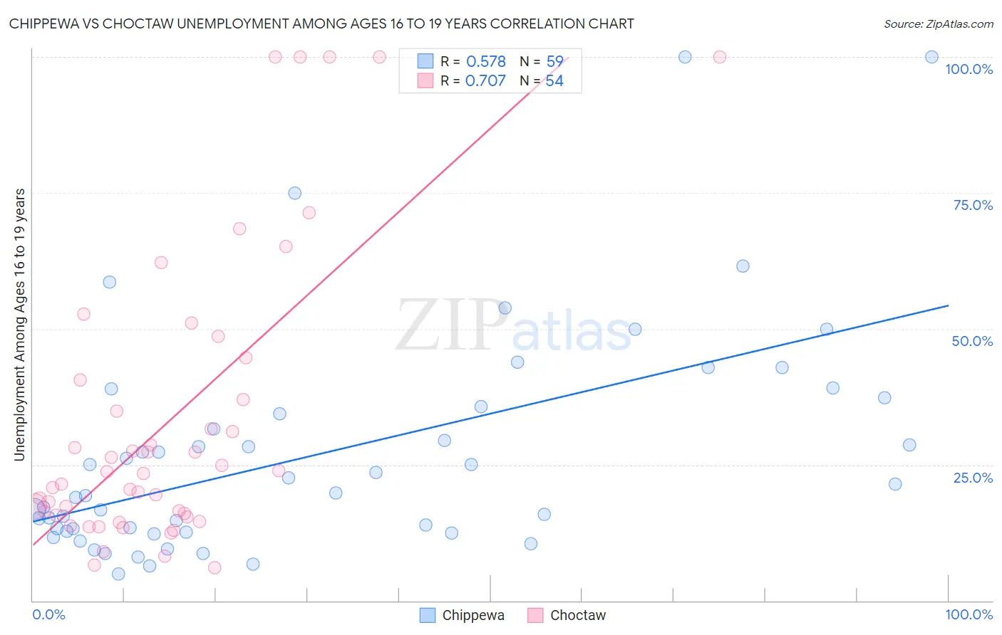 Chippewa vs Choctaw Unemployment Among Ages 16 to 19 years