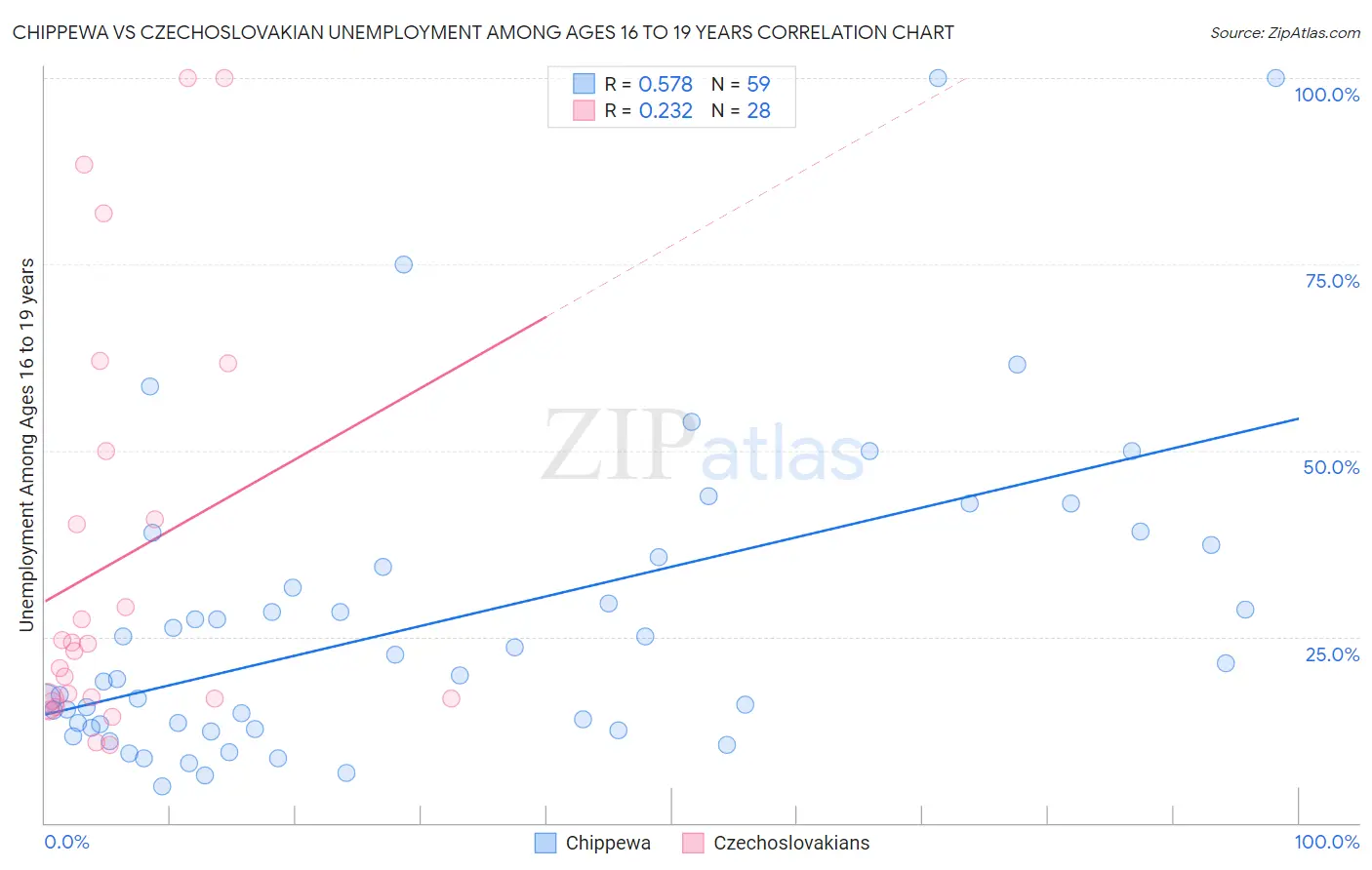 Chippewa vs Czechoslovakian Unemployment Among Ages 16 to 19 years