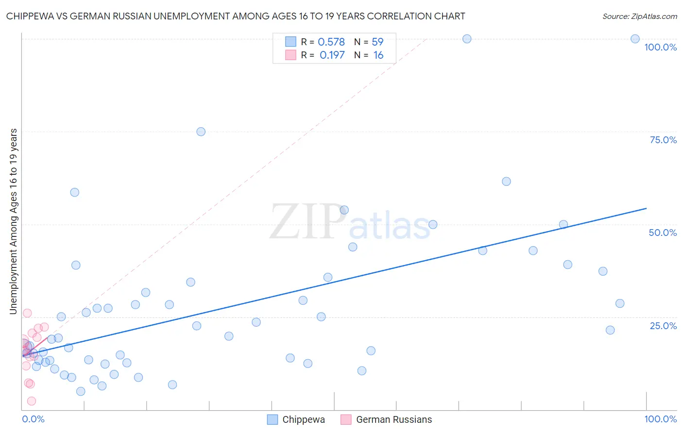 Chippewa vs German Russian Unemployment Among Ages 16 to 19 years