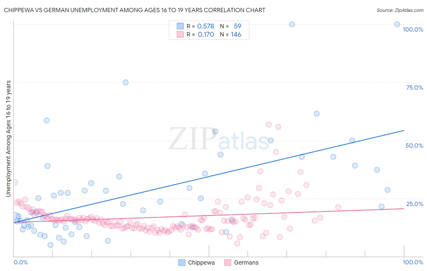 Chippewa vs German Unemployment Among Ages 16 to 19 years