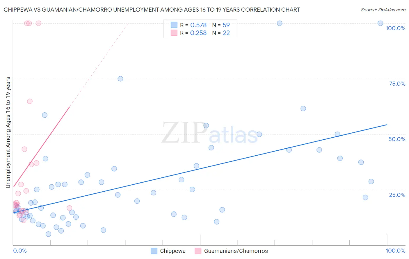 Chippewa vs Guamanian/Chamorro Unemployment Among Ages 16 to 19 years