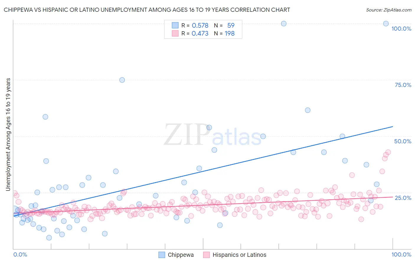 Chippewa vs Hispanic or Latino Unemployment Among Ages 16 to 19 years