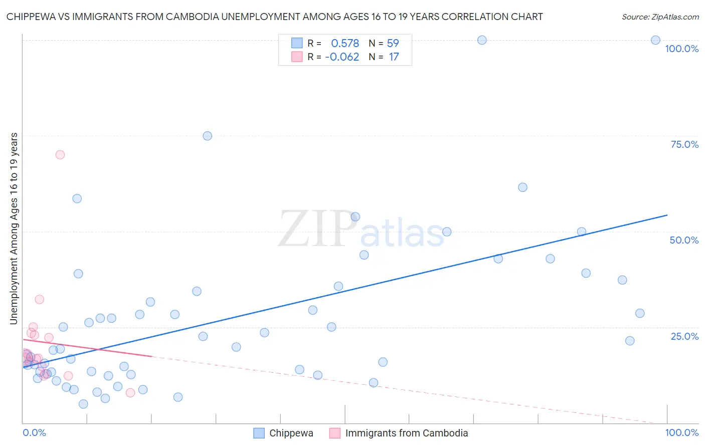 Chippewa vs Immigrants from Cambodia Unemployment Among Ages 16 to 19 years