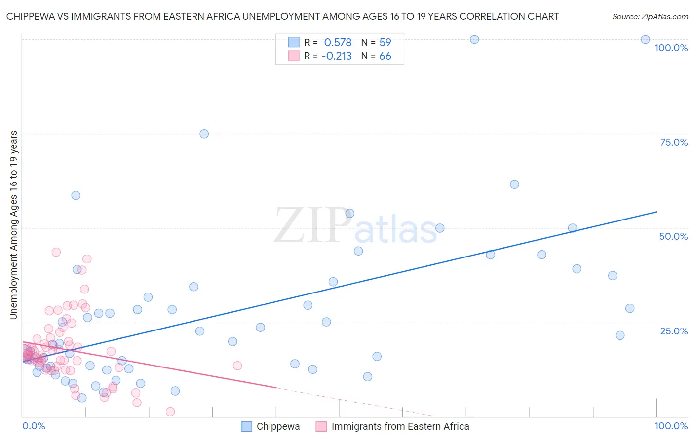 Chippewa vs Immigrants from Eastern Africa Unemployment Among Ages 16 to 19 years