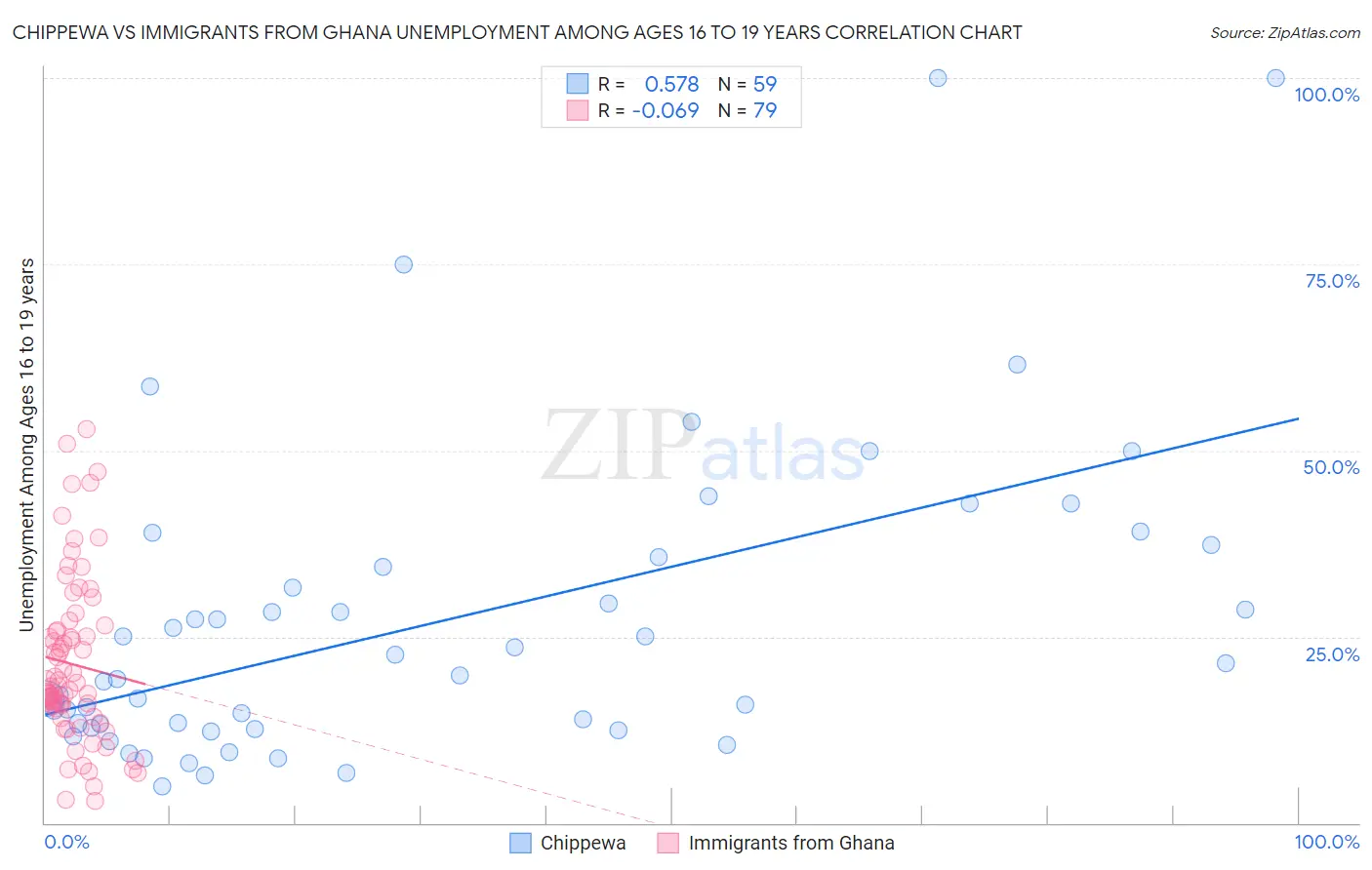 Chippewa vs Immigrants from Ghana Unemployment Among Ages 16 to 19 years