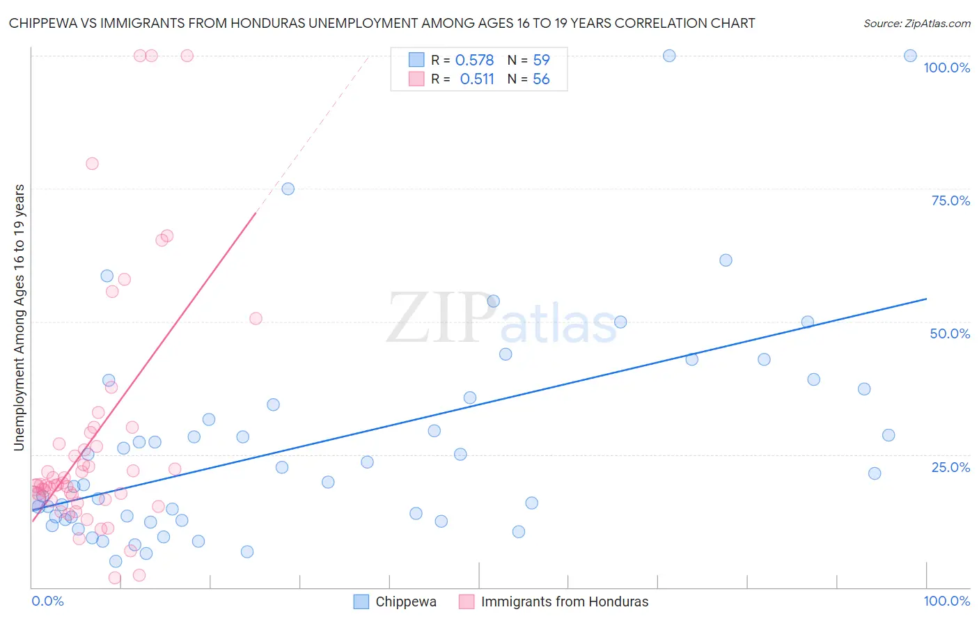 Chippewa vs Immigrants from Honduras Unemployment Among Ages 16 to 19 years