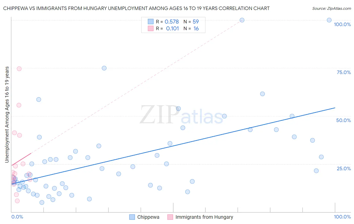 Chippewa vs Immigrants from Hungary Unemployment Among Ages 16 to 19 years