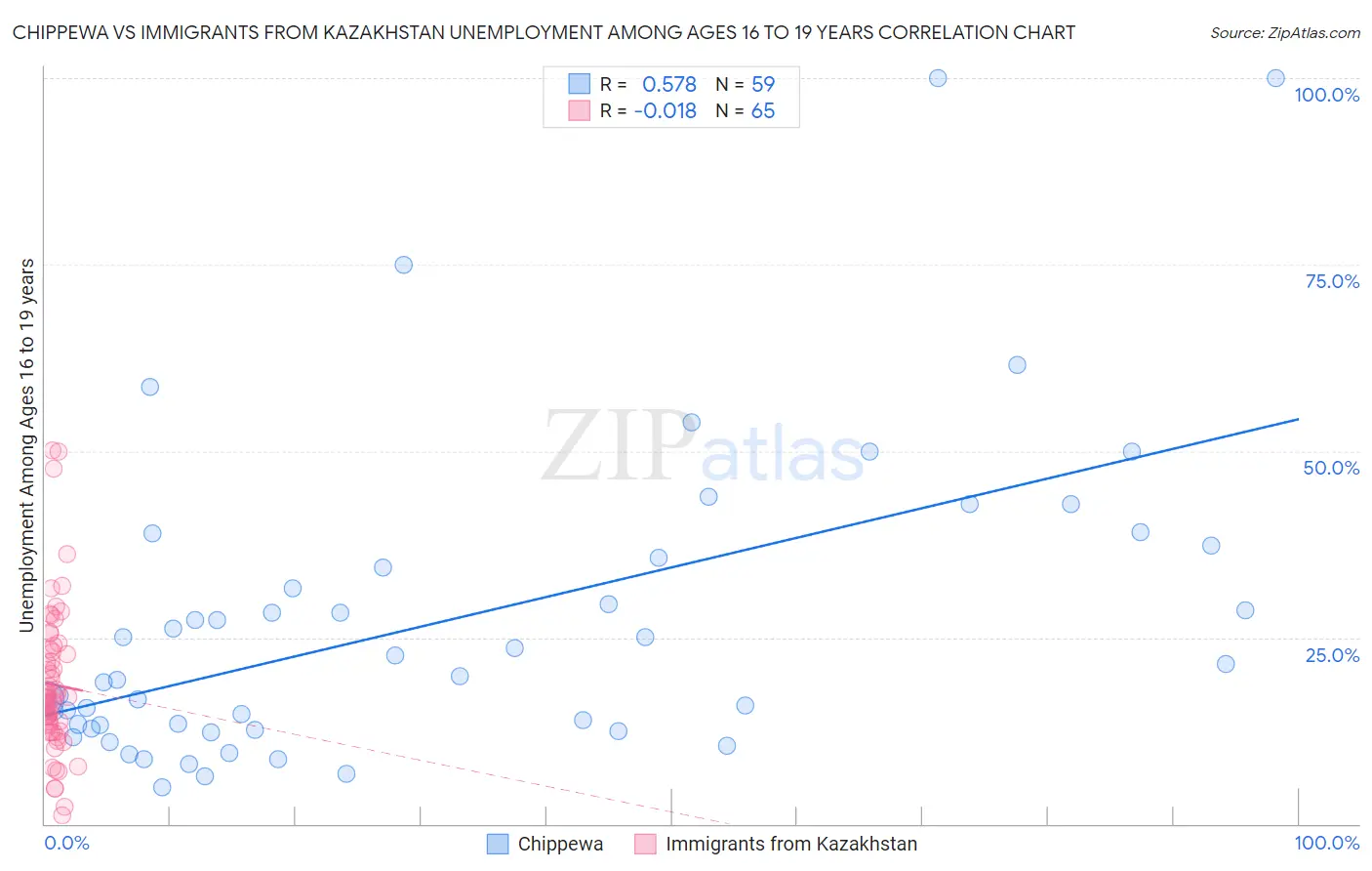 Chippewa vs Immigrants from Kazakhstan Unemployment Among Ages 16 to 19 years